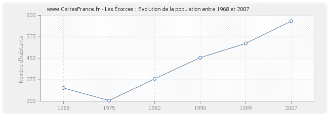 Population Les Écorces